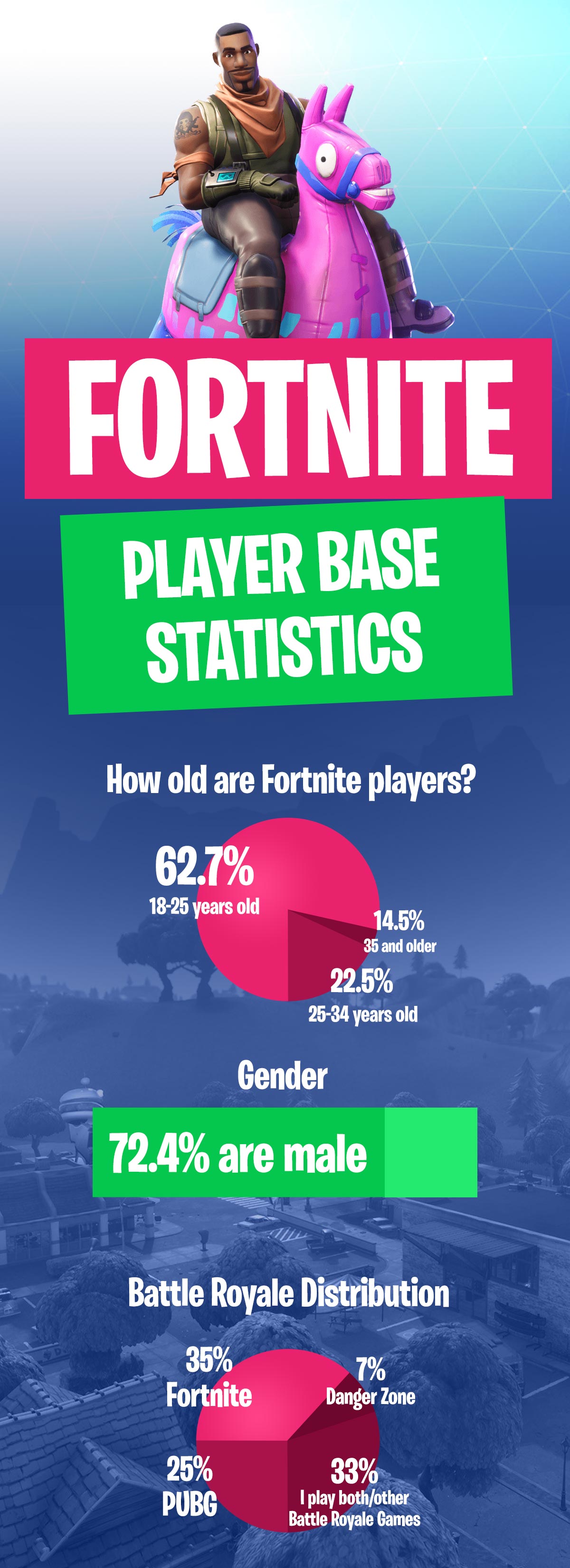 Fortnite Battle Royale Infographic Age and Gender