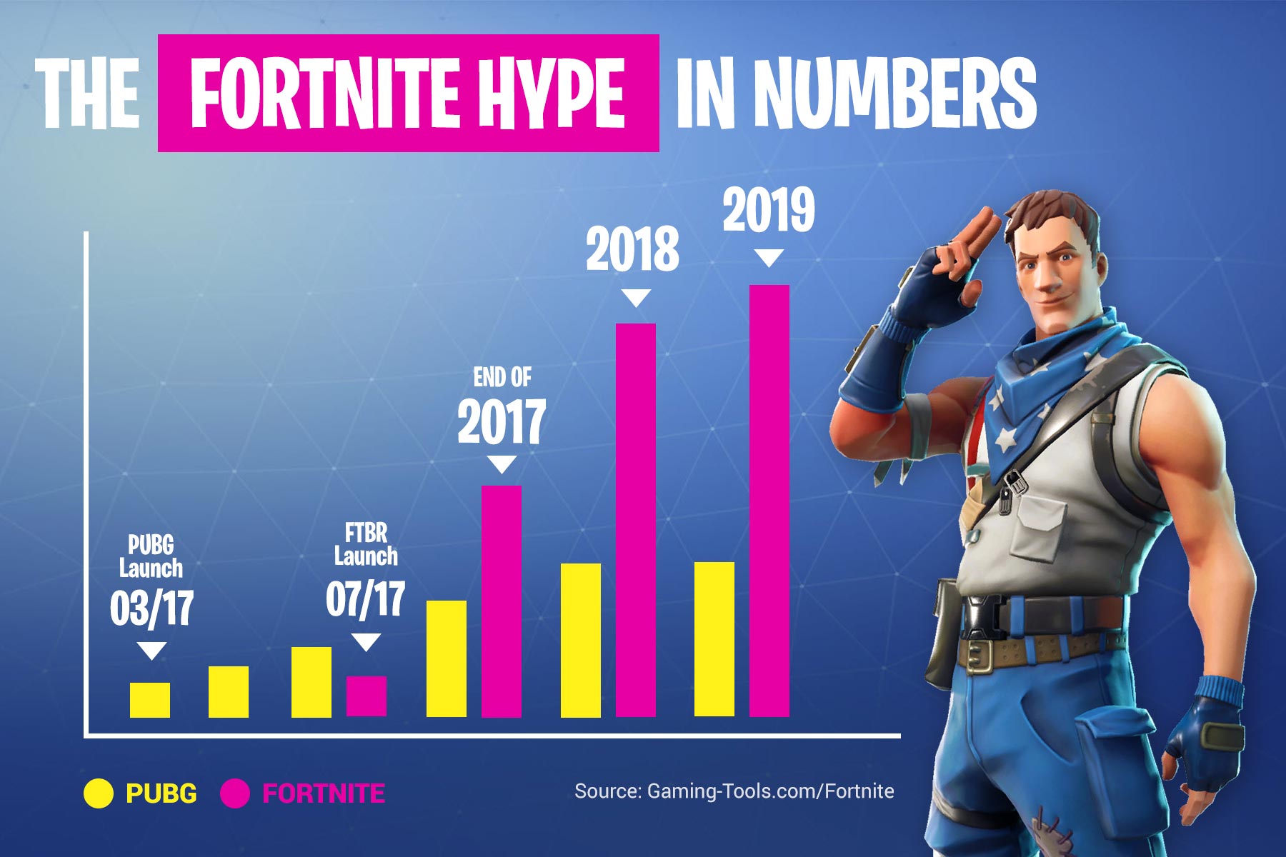 Fortnite Growth Infopgrahic