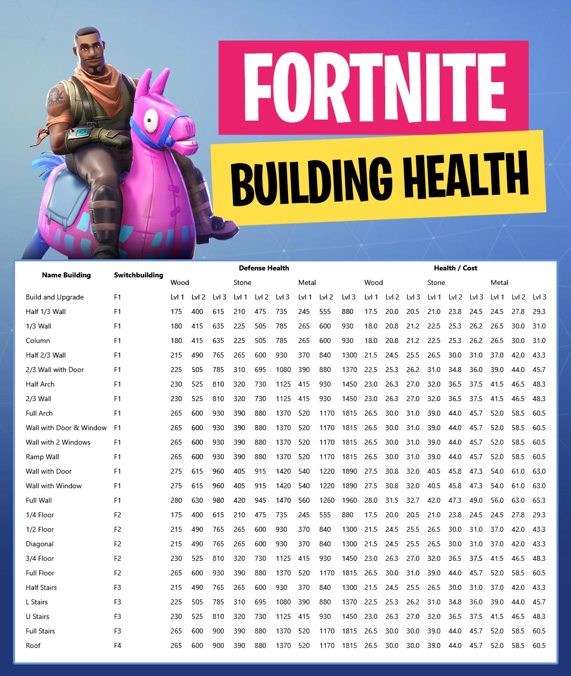 Fortnite Complete Building Health Table