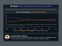 Roblox Player Demographics (Statistics 2018 - 2025)
