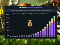 Roblox Revenue & Financial Statistics (2006 - 2025 Trend)