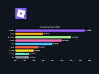 Top Roblox Game Genres – Most Popular Games in 2025