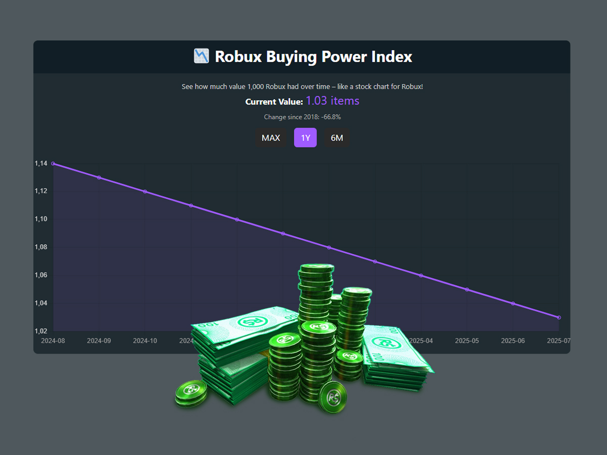 Robux Buying Power Chart
